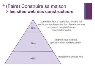 + (Faire) Construire sa maison
> les sites web des constructeurs
surveillent leur e-reputation, font du rich
media, sont présents sur les réseaux sociaux,
proposent des plateformes
20%
conversationnelles

80%

99%

soignent leur visibilité
optimisent leur référencement

disposent d'un site web

 