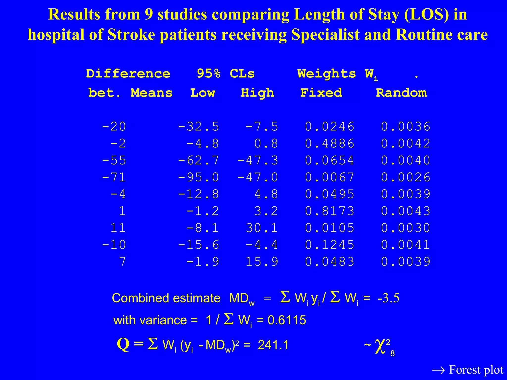 Results from 9 studies comparing Length of Stay (LOS) in hospital of Stroke patients receiving Specialist and Routine care Difference  95% CLs  Weights W i   .  bet. Means  Low  High  Fixed  Random     -20  -32.5  -7.5  0.0246  0.0036   -2  -4.8  0.8  0.4886  0.0042   -55  -62.7  -47.3  0.0654  0.0040   -71  -95.0  -47.0  0.0067  0.0026   -4  -12.8  4.8  0.0495  0.0039   1  -1.2  3.2  0.8173  0.0043   11  -8.1  30.1  0.0105  0.0030   -10  -15.6  -4.4  0.1245  0.0041   7  -1.9  15.9  0.0483  0.0039 Combined estimate   MD w  =     W i  y i  /     W i  =  -3.5   with variance =  1  /     W i  = 0.6115  ............. Q =     W i  ( y i  -   MD w ) 2  =  241.1  ~   2 8      Forest plot 