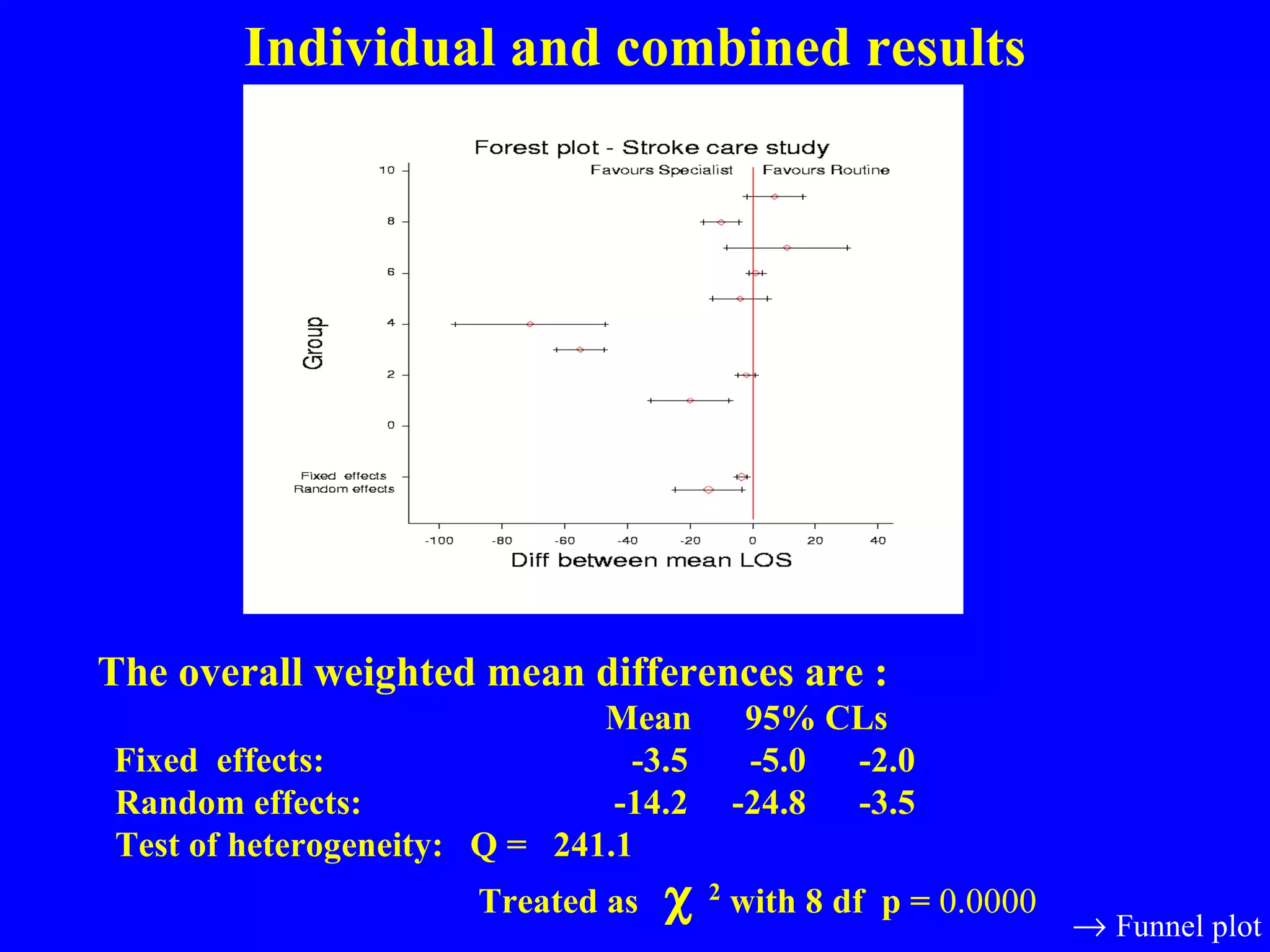 The overall weighted mean differences are :   Mean  95% CLs   Fixed  effects:    -3.5    -5.0  -2.0   Random effects:   -14.2  -24.8  -3.5   Test of heterogeneity:  Q =  241.1   Treated as     2  with 8 df  p =  0.0000    Funnel plot Individual and combined results 