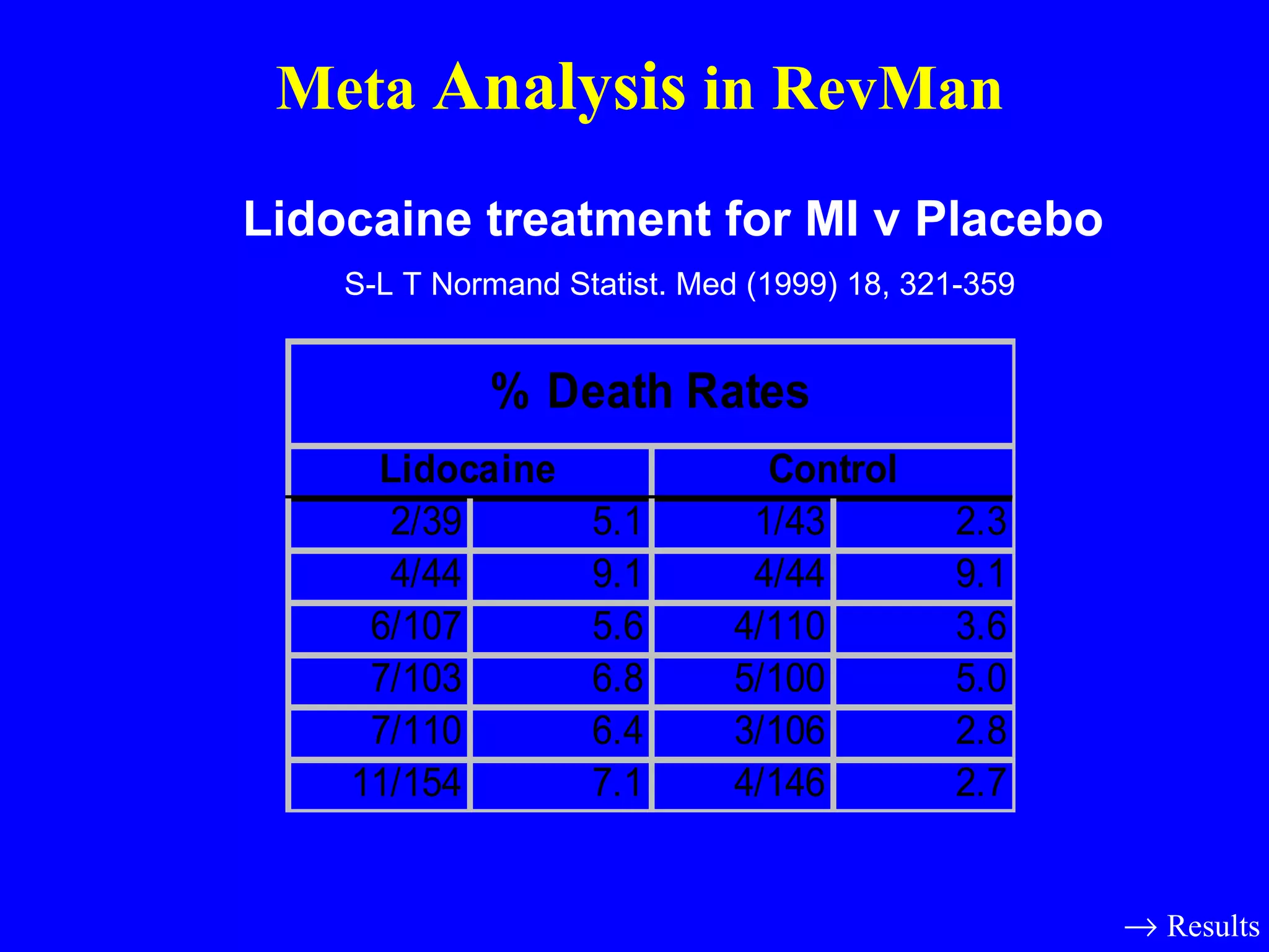   Results Lidocaine treatment for MI v Placebo   S-L T Normand Statist. Med (1999) 18, 321-359 Meta  Analysis  in RevMan 