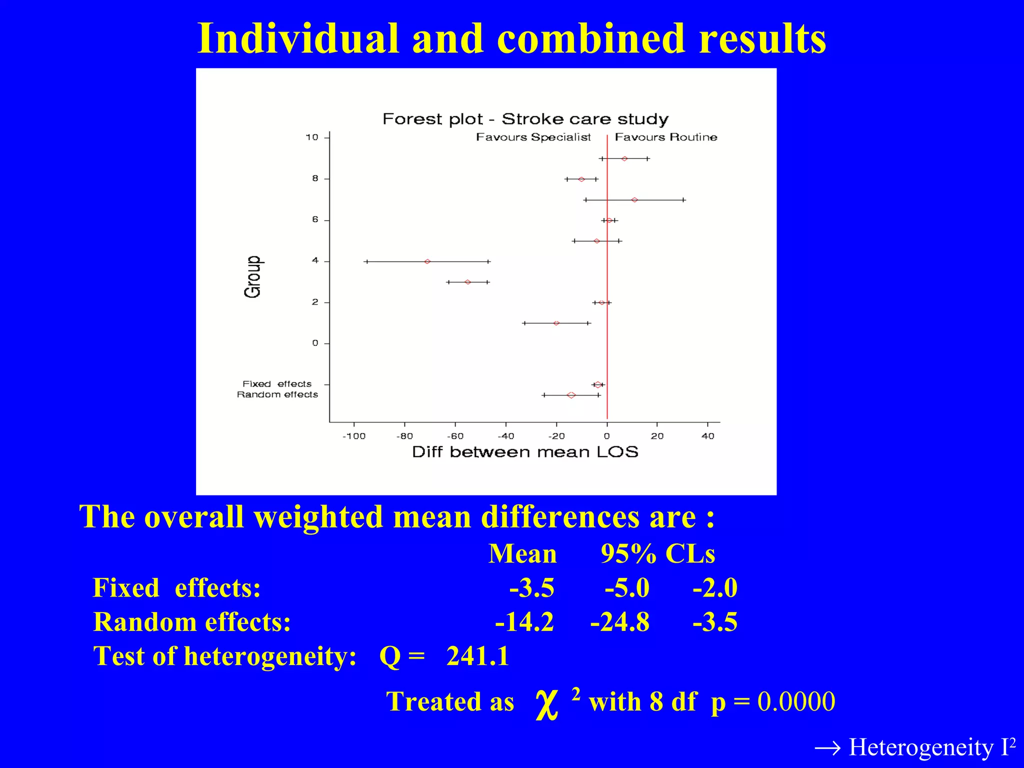 The overall weighted mean differences are :   Mean  95% CLs   Fixed  effects:    -3.5    -5.0  -2.0   Random effects:   -14.2  -24.8  -3.5   Test of heterogeneity:  Q =  241.1   Treated as     2  with 8 df  p =  0.0000    Heterogeneity I 2 Individual and combined results 