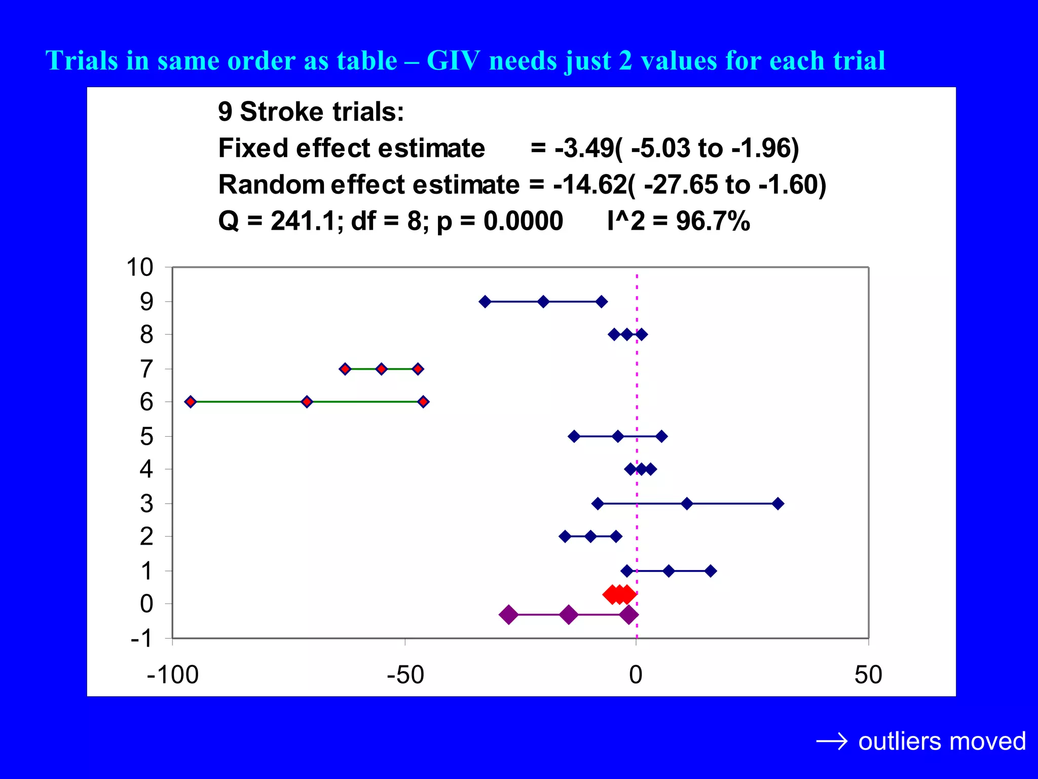 Trials in same order as table – GIV needs just 2 values for each trial    outliers moved 