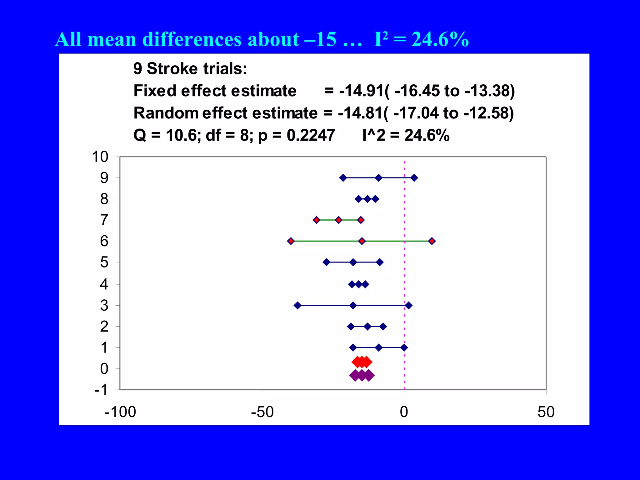 All mean differences about –15 …  I 2  = 24.6% 