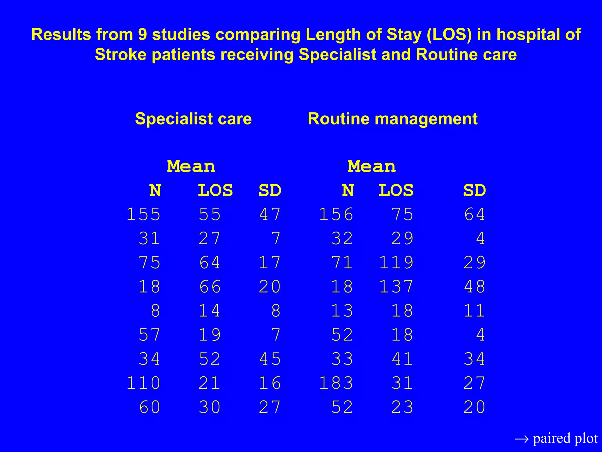 Results from 9 studies comparing Length of Stay (LOS) in hospital of Stroke patients receiving Specialist and Routine care   Specialist care  Routine management   Mean  Mean     N  LOS  SD  N  LOS  SD 155   55  47  156  75  64  31  27  7  32  29  4  75  64  17  71  119  29  18  66  20  18  137  48   8  14  8  13  18  11  57  19  7  52  18  4  34  52  45  33  41  34 110  21  16  183  31  27  60  30  27  52  23  20  paired plot 
