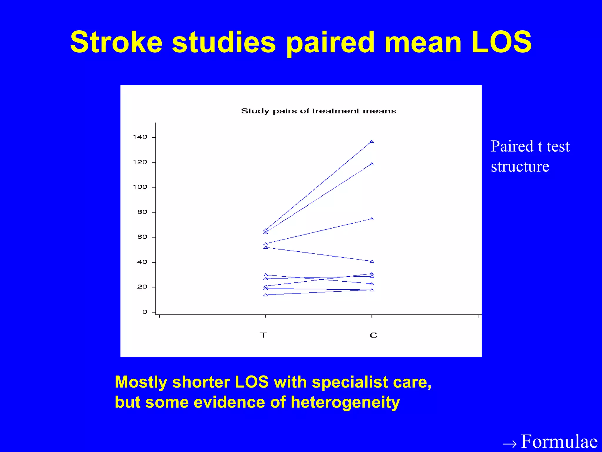 Stroke studies paired mean LOS Mostly shorter LOS with specialist care, but some evidence of   heterogeneity  Formulae Paired t test structure 