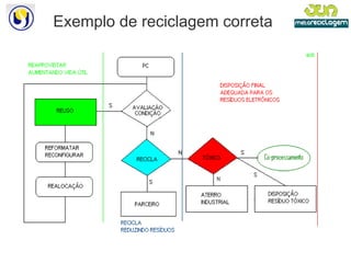 Exemplo de reciclagem correta 
