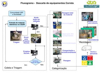 Fluxograma -  Descarte de equipamentos Correta Comunidade USP  e Sociedade Entrada do material  eletrônico no CEDR Envio  para  Projetos  Sociais Triagem Sim Ainda  pode ser utilizado ? Não Terminou  Ciclo de Vida? Sim Não Projetos Sociais Coleta e Triagem Desmontagem Separação dos Componentes Compactação e  acondicionamento Pesagem Envio a  parceiros Descaracterização Pesagem total  do material Matéria prima  para indústria Recicladores Categorização Reciclagem 