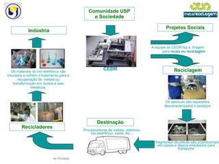Informação de Rodapé Comunidade USP e Sociedade A equipe do CEDR faz a  triagem para  reuso ou reciclagem Reciclagem CEDR Os resíduos são separados, descaracterizados e pesados  Os fragmentos de placas são acondicionados em caixas e depois embalados para transporte Processadores de metais, plásticos, lixo eletrônico, tubos, etc... Recicladores Os materiais do lixo eletrônico são triturados e sofrem o tratamento para a recuperação de  metais ou transformação em óxidos e sais metálicos  Indústria Destinação Projetos Sociais 