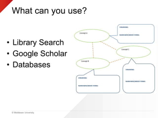 © Middlesex University
What can you use?
• Library Search
• Google Scholar
• Databases
 
