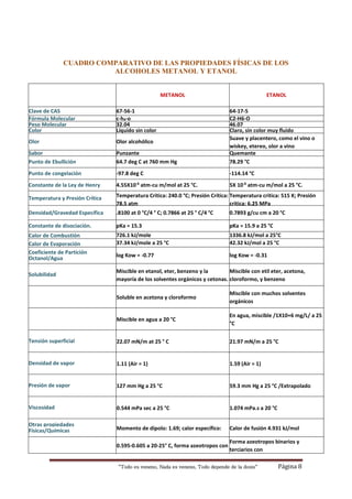 “Todo es veneno, Nada es veneno, Todo depende de la dosis“ Página 8
CUADRO COMPARATIVO DE LAS PROPIEDADES FÍSICAS DE LOS
ALCOHOLES METANOL Y ETANOL
METANOL ETANOL
Clave de CAS 67-56-1 64-17-5
Fórmula Molecular c-h4-o C2-H6-O
Peso Molecular 32.04 46.07
Color Líquido sin color Claro, sin color muy fluido
Olor Olor alcohólico
Suave y placentero, como el vino o
wiskey, etereo, olor a vino
Sabor Punzante Quemante
Punto de Ebullición 64.7 deg C at 760 mm Hg 78.29 °C
Punto de congelación -97.8 deg C -114.14 °C
Constante de la Ley de Henry 4.55X10-6
atm-cu m/mol at 25 °C. 5X 10-6
atm-cu m/mol a 25 °C.
Temperatura y Presión Crítica Temperatura Critica: 240.0 °C; Presión Crítica:
78.5 atm
Temperatura critica: 515 K; Presión
critica: 6.25 MPa
Densidad/Gravedad Específica .8100 at 0 °C/4 ° C; 0.7866 at 25 ° C/4 °C 0.7893 g/cu cm a 20 °C
Constante de disociación. pKa = 15.3 pKa = 15.9 a 25 °C
Calor de Combustión 726.1 kJ/mole 1336.8 kJ/mol a 25°C
Calor de Evaporación 37.34 kJ/mole a 25 °C 42.32 kJ/mol a 25 °C
Coeficiente de Partición
Octanol/Agua
log Kow = -0.77 log Kow = -0.31
Solubilidad
Miscible en etanol, eter, benzeno y la
mayoría de los solventes orgánicos y cetonas.
Miscible con etil eter, acetona,
cloroformo, y benzeno
Soluble en acetona y cloroformo
Miscible con muchos solventes
orgánicos
Miscible en agua a 20 °C
En agua, miscible /1X10+6 mg/L/ a 25
°C
Tensión superficial 22.07 mN/m at 25 ° C 21.97 mN/m a 25 °C
Densidad de vapor 1.11 (Air = 1) 1.59 (Air = 1)
Presión de vapor 127 mm Hg a 25 °C 59.3 mm Hg a 25 °C /Extrapolado
Viscosidad 0.544 mPa sec a 25 °C 1.074 mPa.s a 20 °C
Otras propiedades
Físicas/Químicas Momento de dipolo: 1.69; calor específico: Calor de fusión 4.931 kJ/mol
0.595-0.605 a 20-25° C, forma azeotropos con
Forma azeotropos binarios y
terciarios con
 