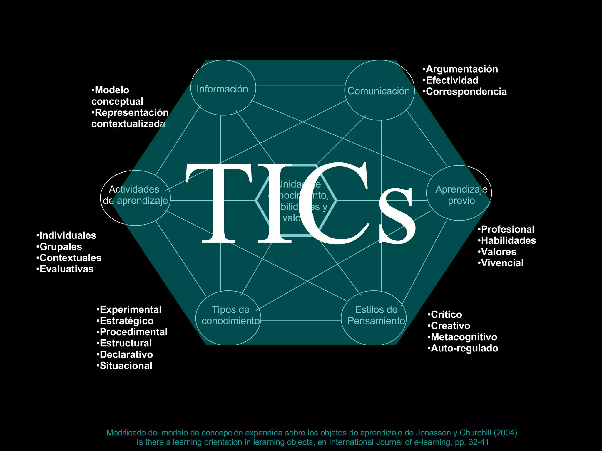 Los objetos de aprendizaje y su sistema Modificado del modelo de concepción expandida sobre los objetos de aprendizaje de Jonassen y Churchill (2004). Is there a learning orientation in lerarning objects, en International Journal of e-learning, pp. 32-41 Modelo conceptual Representación contextualizada Argumentación Efectividad Correspondencia Individuales Grupales Contextuales Evaluativas Experimental Estratégico Procedimental Estructural Declarativo Situacional Profesional Habilidades Valores Vivencial Crítico Creativo Metacognitivo Auto-regulado TICs Unidad de conocimiento, habilidades y valores Comunicación Información Aprendizaje previo Actividades de aprendizaje Estilos de Pensamiento Tipos de conocimiento