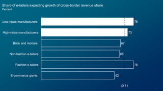 19
Share of e-tailers expecting growth of cross-border revenue share
Percent
62
78
66
67
73
78
Ø 71
Fashion e-tailers
Non-...