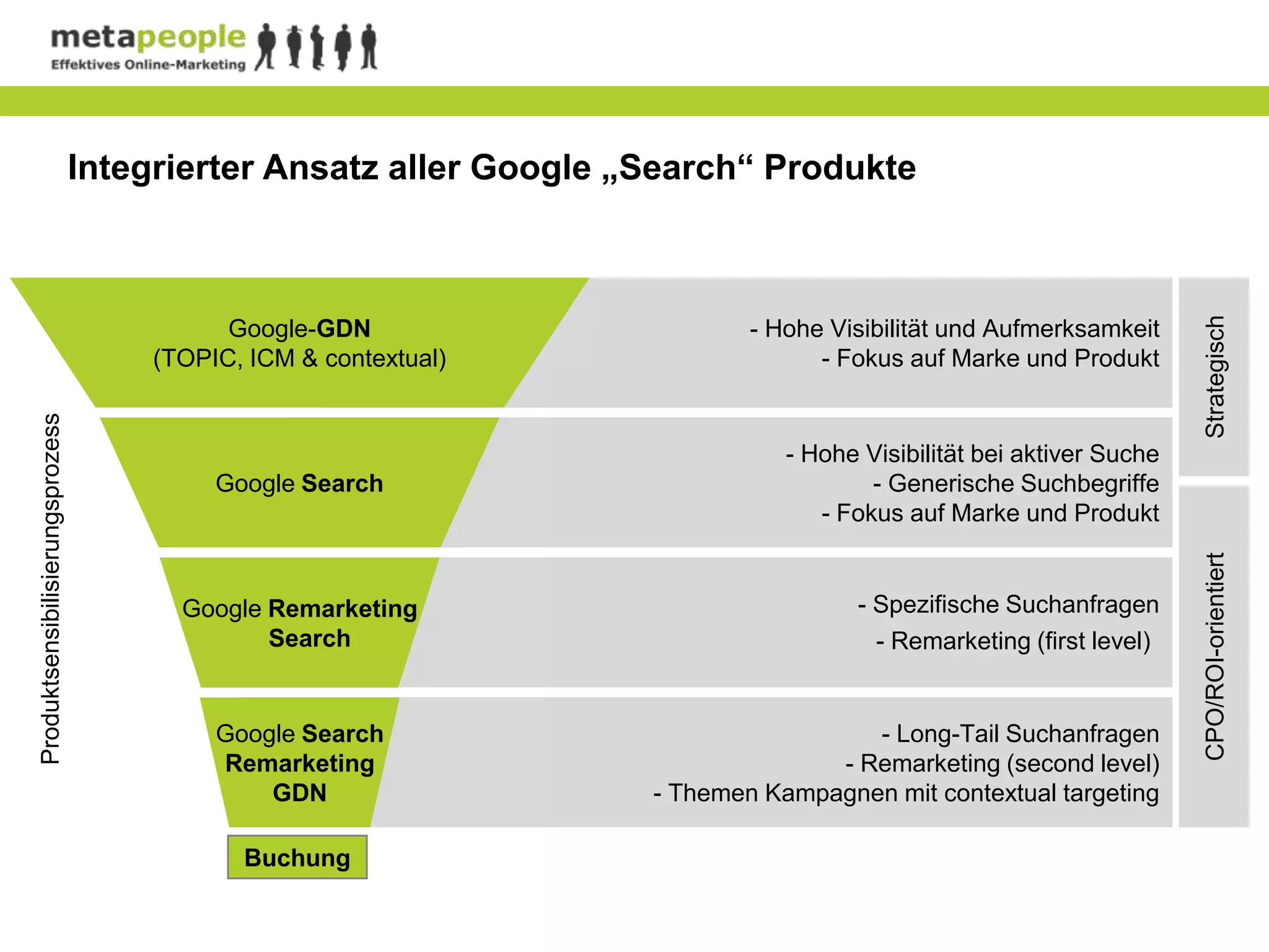 Integrierter Ansatz aller Google „Search“ Produkte




                                                                                                                      Strategisch
                                             Google-GDN                     - Hohe Visibilität und Aufmerksamkeit
                                       (TOPIC, ICM & contextual)                  - Fokus auf Marke und Produkt
Produktsensibilisierungsprozess




                                                                               - Hohe Visibilität bei aktiver Suche
                                            Google Search                              - Generische Suchbegriffe
                                                                                  - Fokus auf Marke und Produkt




                                                                                                                      CPO/ROI-orientiert
                                         Google Remarketing                          - Spezifische Suchanfragen
                                                Search                                 - Remarketing (first level)


                                            Google Search                            - Long-Tail Suchanfragen
                                            Remarketing                           - Remarketing (second level)
                                                GDN                 - Themen Kampagnen mit contextual targeting

                                              Buchung
 