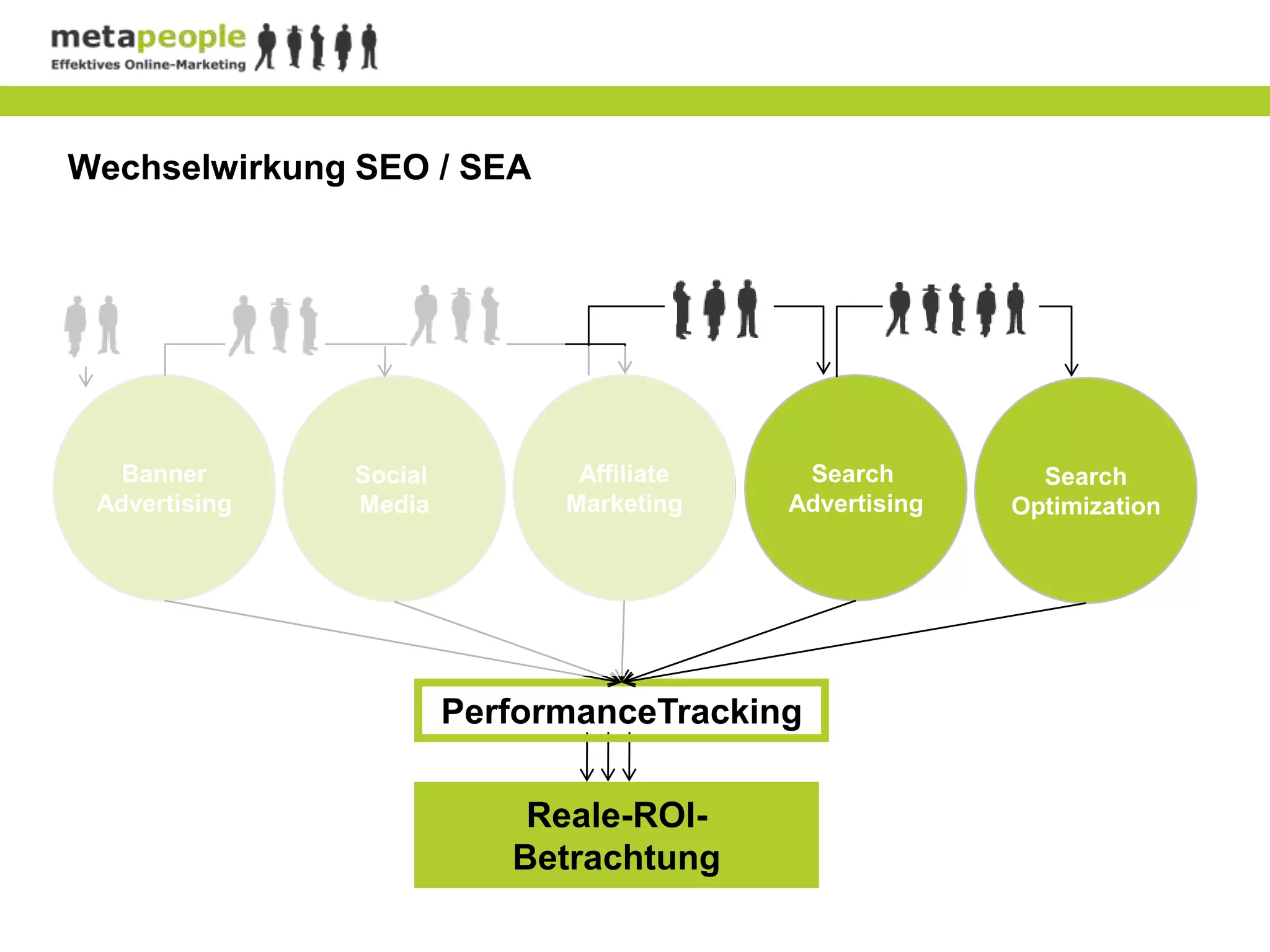 Wechselwirkung SEO / SEA




   Banner      Social          Affiliate    Search         Search
 Advertising   Media          Marketing    Advertising   Optimization




                        PerformanceTracking

                            Reale-ROI-
                           Betrachtung
 