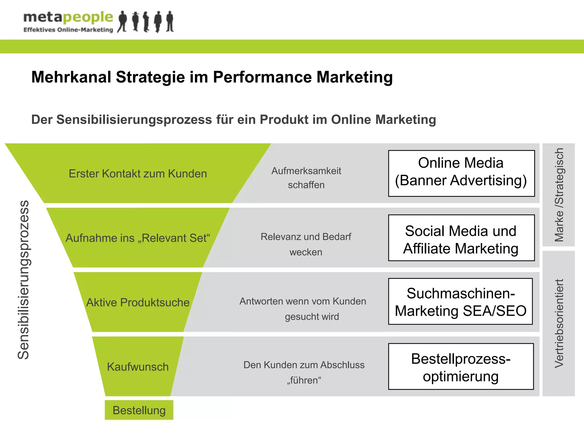 Mehrkanal Strategie im Performance Marketing

                       Der Sensibilisierungsprozess für ein Produkt im Online Marketing




                                                                                                             Marke /Strategisch
                                                                Aufmerksamkeit
                                                                                         Online Media
                            Erster Kontakt zum Kunden
                                                                   schaffen           (Banner Advertising)
Sensibilisierungsprozess




                            Aufnahme ins „Relevant Set“       Relevanz und Bedarf      Social Media und
                                                                    wecken             Affiliate Marketing




                                                                                                             Vertriebsorientiert
                                                          Antworten wenn vom Kunden
                                                                                       Suchmaschinen-
                               Aktive Produktsuche
                                                                   gesucht wird       Marketing SEA/SEO


                                   Kaufwunsch             Den Kunden zum Abschluss      Bestellprozess-
                                                                   „führen“              optimierung

                                    Bestellung
 
