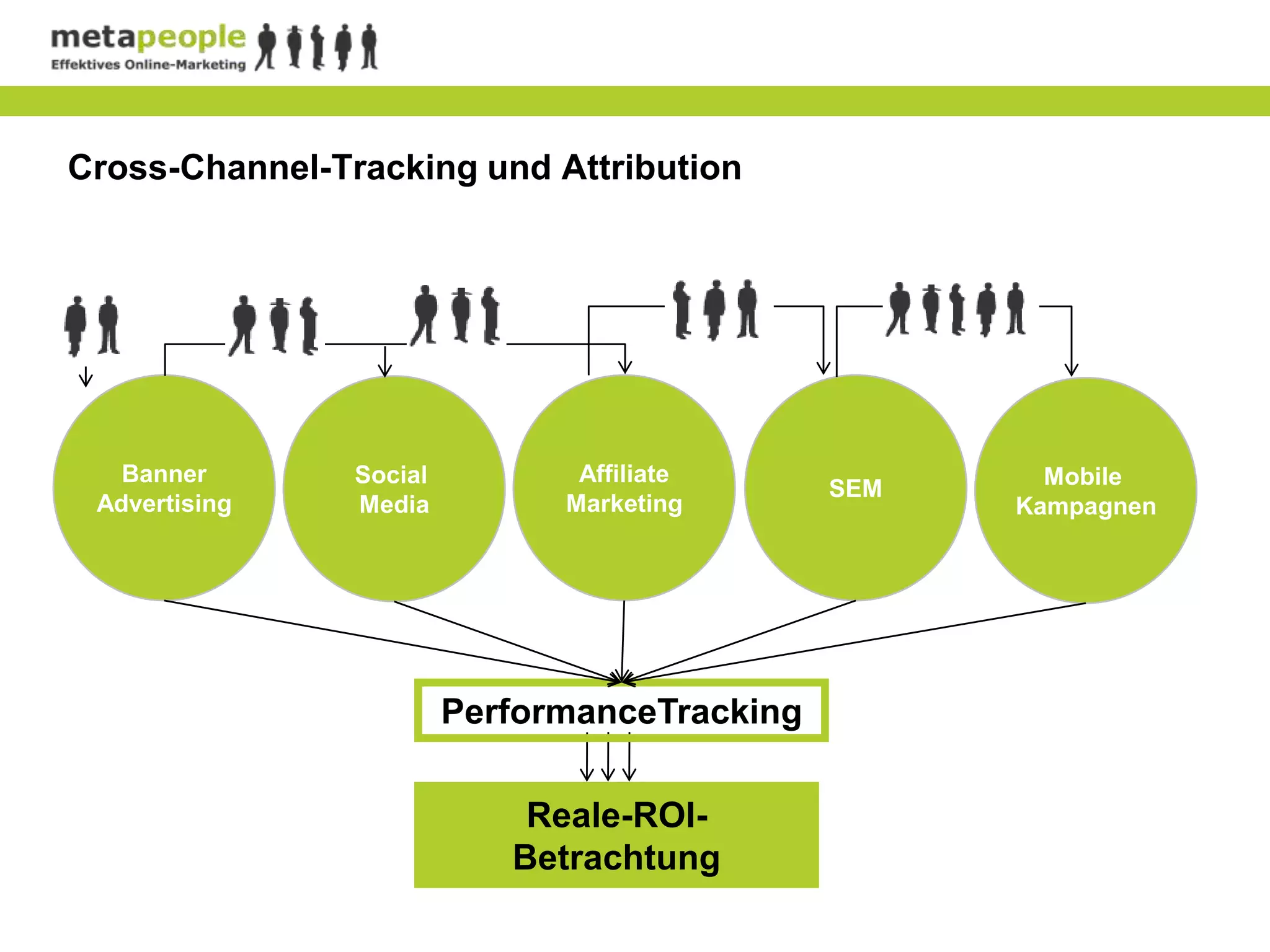 Cross-Channel-Tracking und Attribution




   Banner       Social          Affiliate              Mobile
                                               SEM
 Advertising    Media          Marketing             Kampagnen




                         PerformanceTracking

                             Reale-ROI-
                            Betrachtung
 