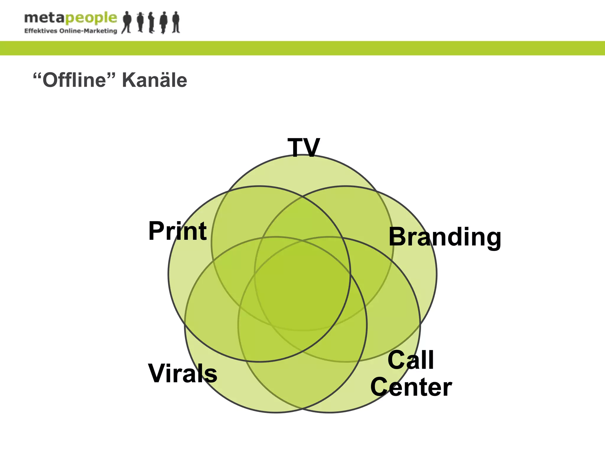 “Offline” Kanäle


                    TV


           Print          Branding



                          Call
           Virals
                         Center
 