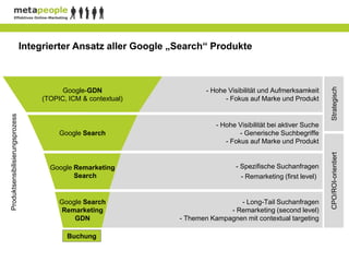 Integrierter Ansatz aller Google „Search“ Produkte




                                                                                                                      Strategisch
                                             Google-GDN                     - Hohe Visibilität und Aufmerksamkeit
                                       (TOPIC, ICM & contextual)                  - Fokus auf Marke und Produkt
Produktsensibilisierungsprozess




                                                                               - Hohe Visibilität bei aktiver Suche
                                            Google Search                              - Generische Suchbegriffe
                                                                                  - Fokus auf Marke und Produkt




                                                                                                                      CPO/ROI-orientiert
                                         Google Remarketing                          - Spezifische Suchanfragen
                                                Search                                 - Remarketing (first level)


                                            Google Search                            - Long-Tail Suchanfragen
                                            Remarketing                           - Remarketing (second level)
                                                GDN                 - Themen Kampagnen mit contextual targeting

                                              Buchung
 