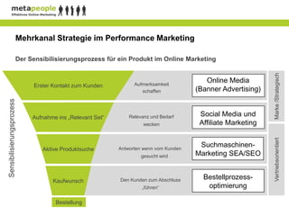 Mehrkanal Strategie im Performance Marketing

                       Der Sensibilisierungsprozess für ein Produkt im Online Marketing




                                                                                                             Marke /Strategisch
                                                                Aufmerksamkeit
                                                                                         Online Media
                            Erster Kontakt zum Kunden
                                                                   schaffen           (Banner Advertising)
Sensibilisierungsprozess




                            Aufnahme ins „Relevant Set“       Relevanz und Bedarf      Social Media und
                                                                    wecken             Affiliate Marketing




                                                                                                             Vertriebsorientiert
                                                          Antworten wenn vom Kunden
                                                                                       Suchmaschinen-
                               Aktive Produktsuche
                                                                   gesucht wird       Marketing SEA/SEO


                                   Kaufwunsch             Den Kunden zum Abschluss      Bestellprozess-
                                                                   „führen“              optimierung

                                    Bestellung
 
