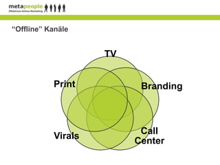 “Offline” Kanäle


                    TV


           Print          Branding



                          Call
           Virals
                         Center
 