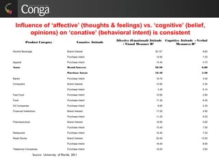 Product Category Conative Attitude
Affective (Emotional) Attitude
- Visual Measure R2
Cognitive Attitude - Verbal
Measures R2
Alcohol Beverage Brand Interest 30.10* 6.60
Purchase Intent 12.60 7.20
Apparel Purchase Intent 14.40 4.70
Autos Brand Interest 20.30 6.80
Purchase Intent 16.40 5.20
Banks Purchase Intent 19.70 3.30
Computers Brand Interest 12.60 5.30
Purchase Intent 3.30 6.10
Fast Food Purchase Intent 10.90 2.80
Food Purchase Intent 17.30 6.50
Oil Companies Purchase Intent 8.60 2.30
Financial Institutions Brand Interest 17.00 4.90
Purchase Intent 11.20 9.20
Pharmaceutical Brand Interest 18.90 5.80
Purchase Intent 15.40 7.90
Restaurant Purchase Intent 19.30 7.20
Retail Stores Brand Interest 20.40 13.00
Purchase Intent 18.40 8.60
Telephone Companies Purchase Intent 16.20 2.60
Source: University of Florida 2011
Influence of ‘affective’ (thoughts & feelings) vs. ‘cognitive’ (belief,
opinions) on ‘conative’ (behavioral intent) is consistent
 