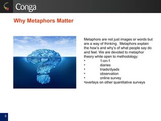 Why Metaphors Matter
5
Metaphors are not just images or words but
are a way of thinking. Metaphors explain
the how’s and why’s of what people say do
and feel. We are devoted to metaphor
theory while open to methodology:
• 1-on-1
• diaries
• triads/dyads
• observation
• online survey
•overlays on other quantitative surveys
 