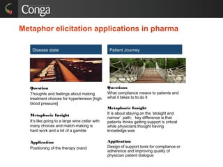 Metaphor elicitation applications in pharma
Disease state
Question
Thoughts and feelings about making
treatment choices for hypertension [high
blood pressure]
Metaphoric Insight
It’s like going to a large wine cellar with
many choices and match-making is
hard work and a bit of a gamble
Application
Positioning of the therapy brand
Patient Journey
Questions
What compliance means to patients and
what it takes to to do it
Metaphoric Insight
It is about staying on the ‘straight and
narrow’ path; key difference is that
patients thinks getting support is critical
while physicians thought having
knowledge was
Application
Design of support tools for compliance or
adherence and improving quality of
physician patient dialogue
 