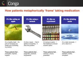 How patients metaphorically ‘frame’ taking medication
It’s like eating an
apple
It’s like using a
wrench
It’s like an
experiment
It’s like drinking
water
It’s a healthy habit. It’s
part of managing my
health and controlling
my destiny
These patients feel…
motivated, inspired,
hopeful
It’s like a repair. I feel it
tightens everything. It
fixes the problem
These patients feel…
pragmatic, practical,
empowered
It’s trying an option. I
feel helpless to choose
another option
These patients feel…
cautious, unsure,
powerless
It’s a daily necessity. I
am a slave to it
These patients feel…
obedient, dutiful,
compliant
 