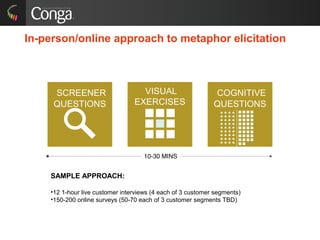 COGNITIVE
QUESTIONS
VISUAL
EXERCISES
In-person/online approach to metaphor elicitation
10-30 MINS
SCREENER
QUESTIONS
SAMPLE APPROACH:
•12 1-hour live customer interviews (4 each of 3 customer segments)
•150-200 online surveys (50-70 each of 3 customer segments TBD)
 