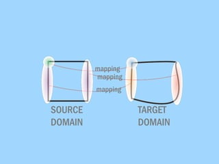 Metaphor Source Target Anatomy of Metaphor | PDF