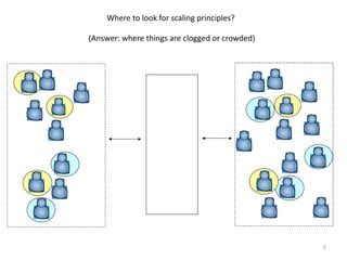 Where to look for scaling principles?

(Answer: where things are clogged or crowded)




                                                7
 