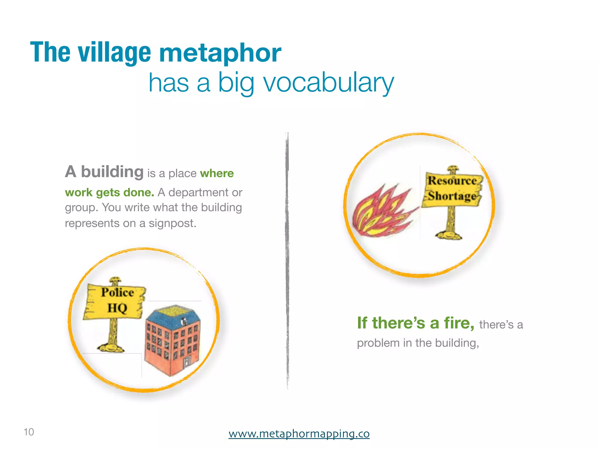 The village metaphor
            has a big vocabulary


     A building is a place where
     work gets done. A department or
     group. You write what the building
     represents on a signpost.




                                                       If there’s a ﬁre, there’s a
                                                       problem in the building,




10                                  www.metaphormapping.co
 