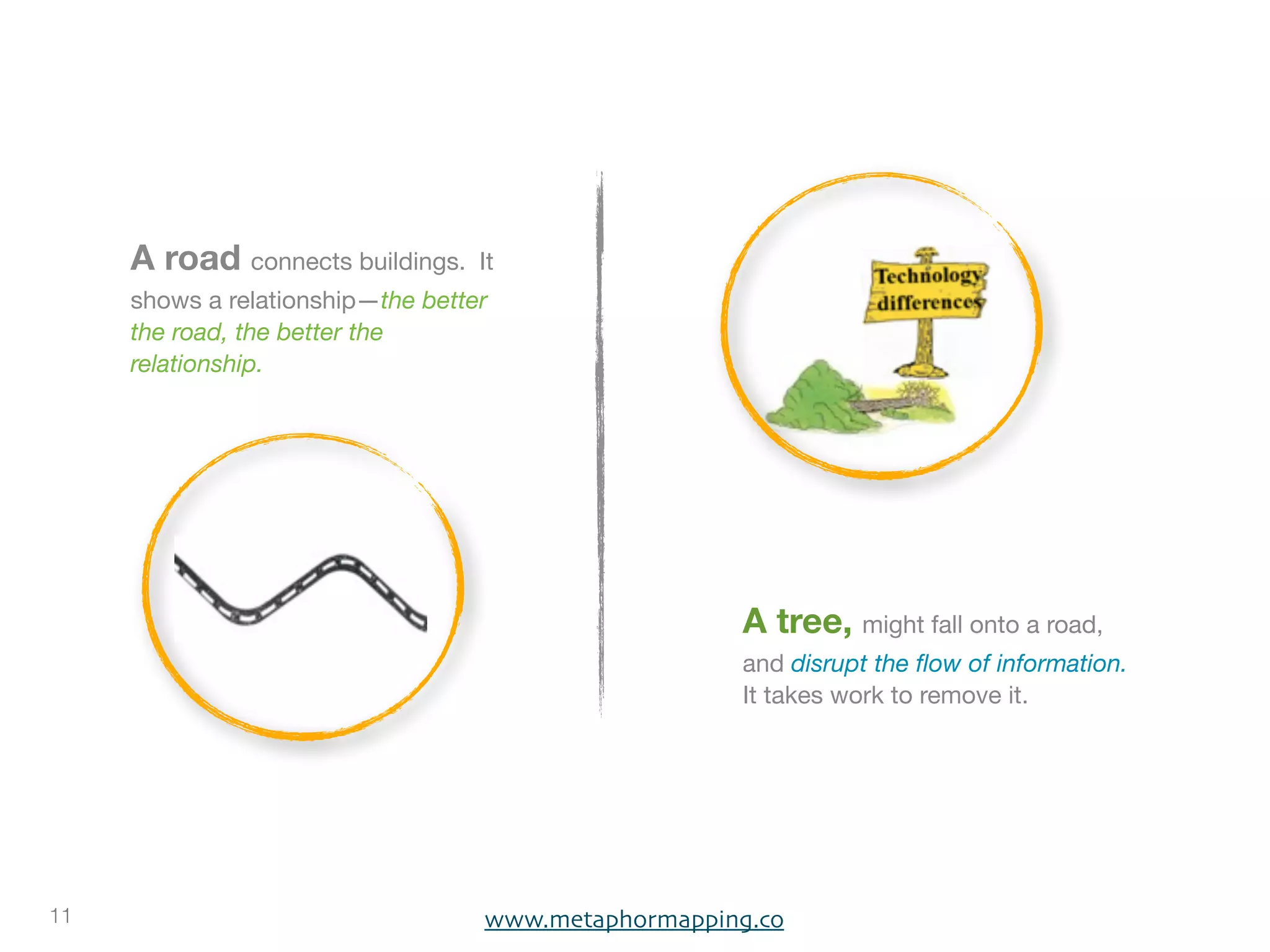 A road connects buildings.    It
     shows a relationship—the better
     the road, the better the
     relationship.




                                                     A tree, might fall onto a road,
                                                     and disrupt the ﬂow of information.
                                                     It takes work to remove it.




11                                 www.metaphormapping.co
 