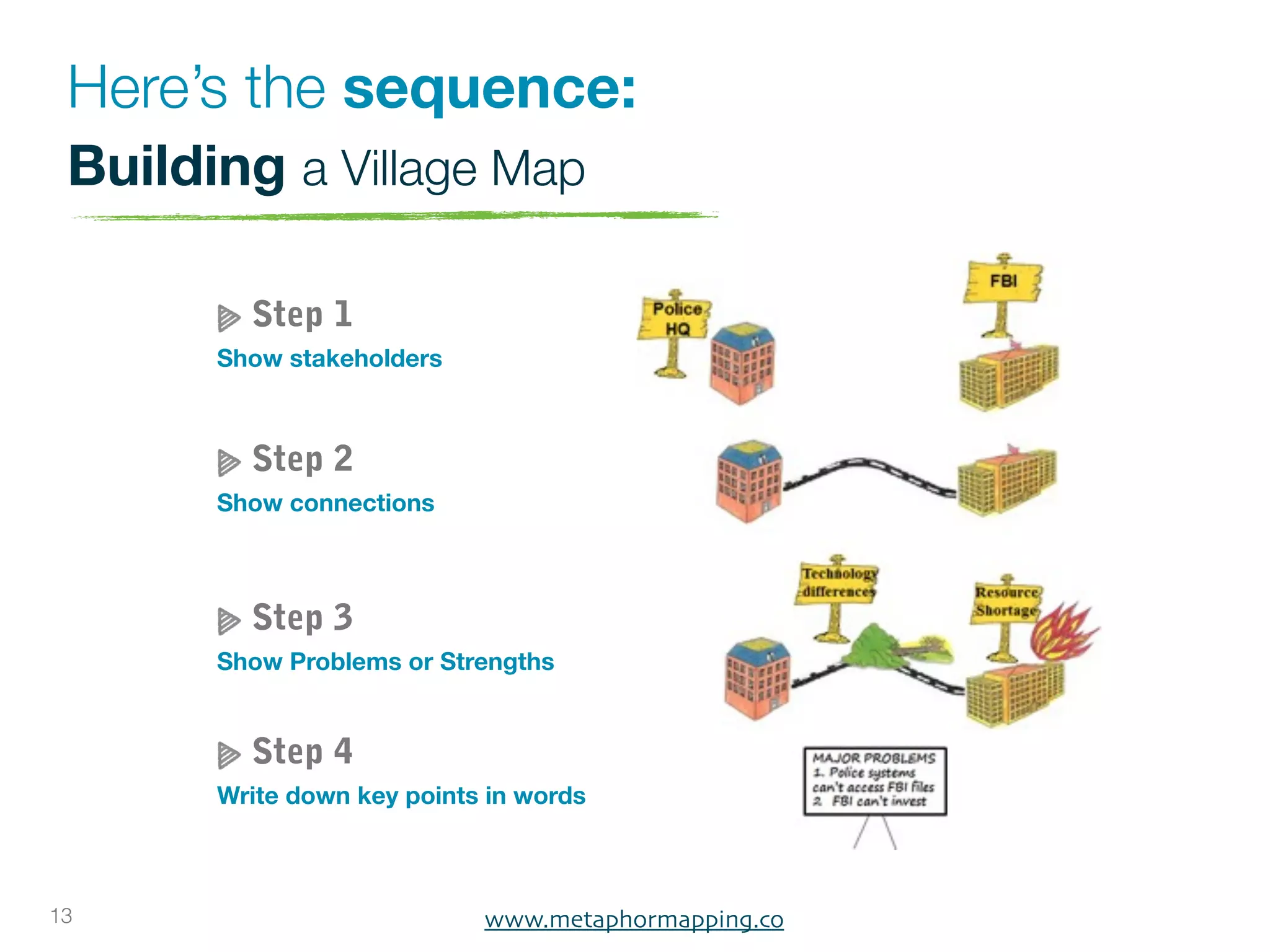 Here’s the sequence:
 Building a Village Map

         Step 1
       Show stakeholders



         Step 2
       Show connections



         Step 3
       Show Problems or Strengths


         Step 4
       Write down key points in words



13                          www.metaphormapping.co
 