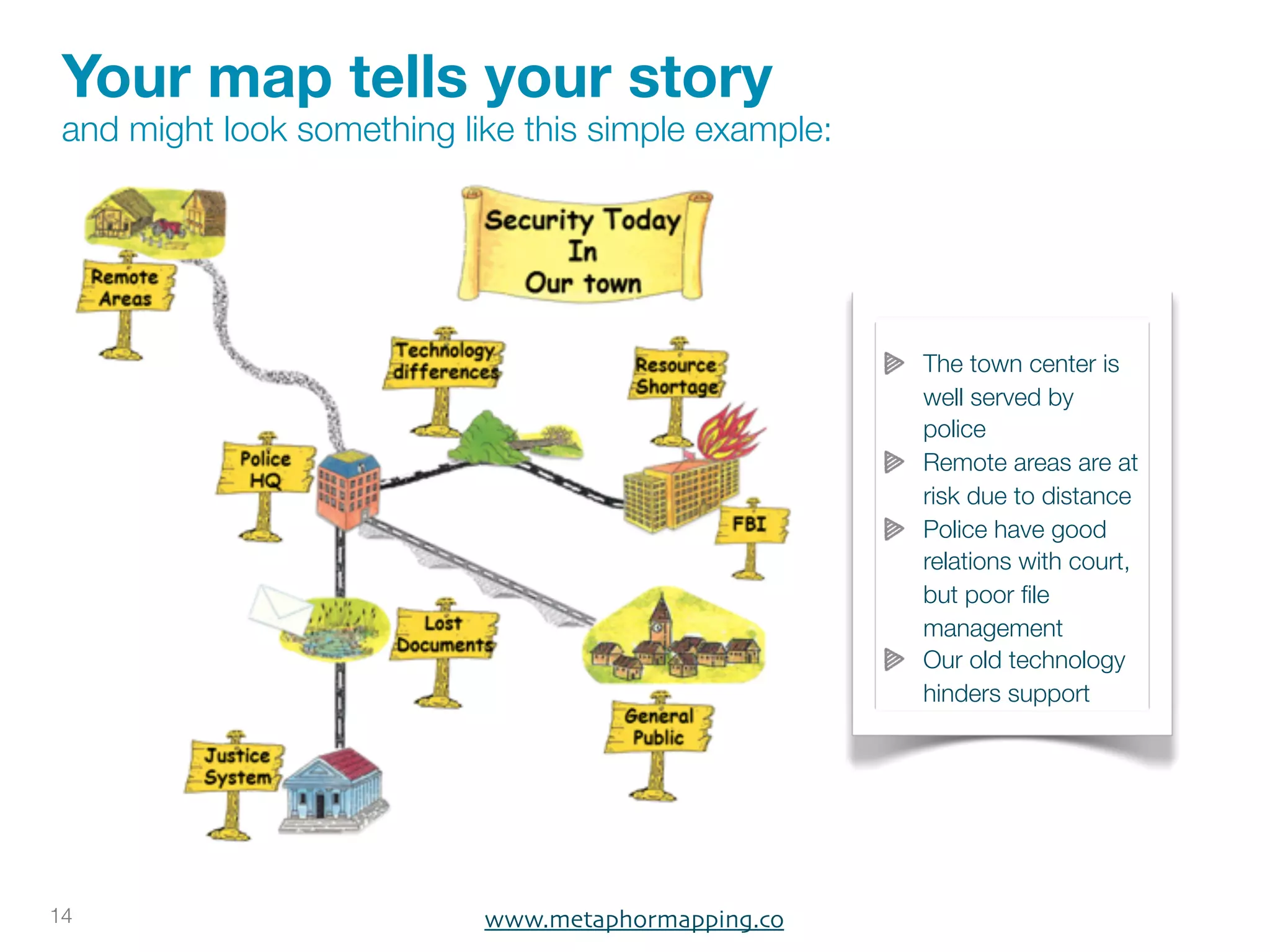 Your map tells your story
 and might look something like this simple example:




                                                      The town center is
                                                      well served by
                                                      police
                                                      Remote areas are at
                                                      risk due to distance
                                                      Police have good
                                                      relations with court,
                                                      but poor ﬁle
                                                      management
                                                      Our old technology
                                                      hinders support




14                          www.metaphormapping.co
 