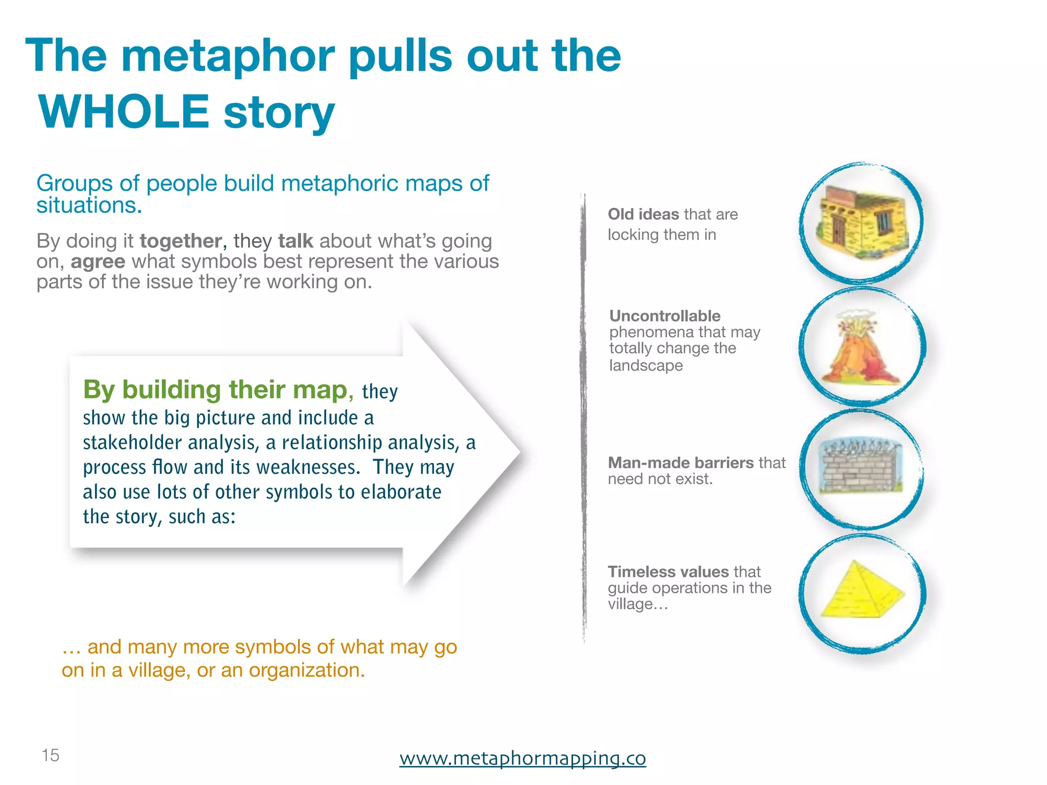 The metaphor pulls out the
WHOLE story
Groups of people build metaphoric maps of
situations.                                                    Old ideas that are
By doing it together, they talk about what’s going             locking them in
on, agree what symbols best represent the various
parts of the issue they’re working on.
                                                               Uncontrollable
                                                               phenomena that may
                                                               totally change the
                                                               landscape
       By building their map, they
       show the big picture and include a
       stakeholder analysis, a relationship analysis, a
       process flow and its weaknesses. They may               Man-made barriers that
                                                               need not exist.
       also use lots of other symbols to elaborate
       the story, such as:

                                                               Timeless values that
                                                               guide operations in the
                                                               village…

     … and many more symbols of what may go
     on in a village, or an organization.



15                                           www.metaphormapping.co
 