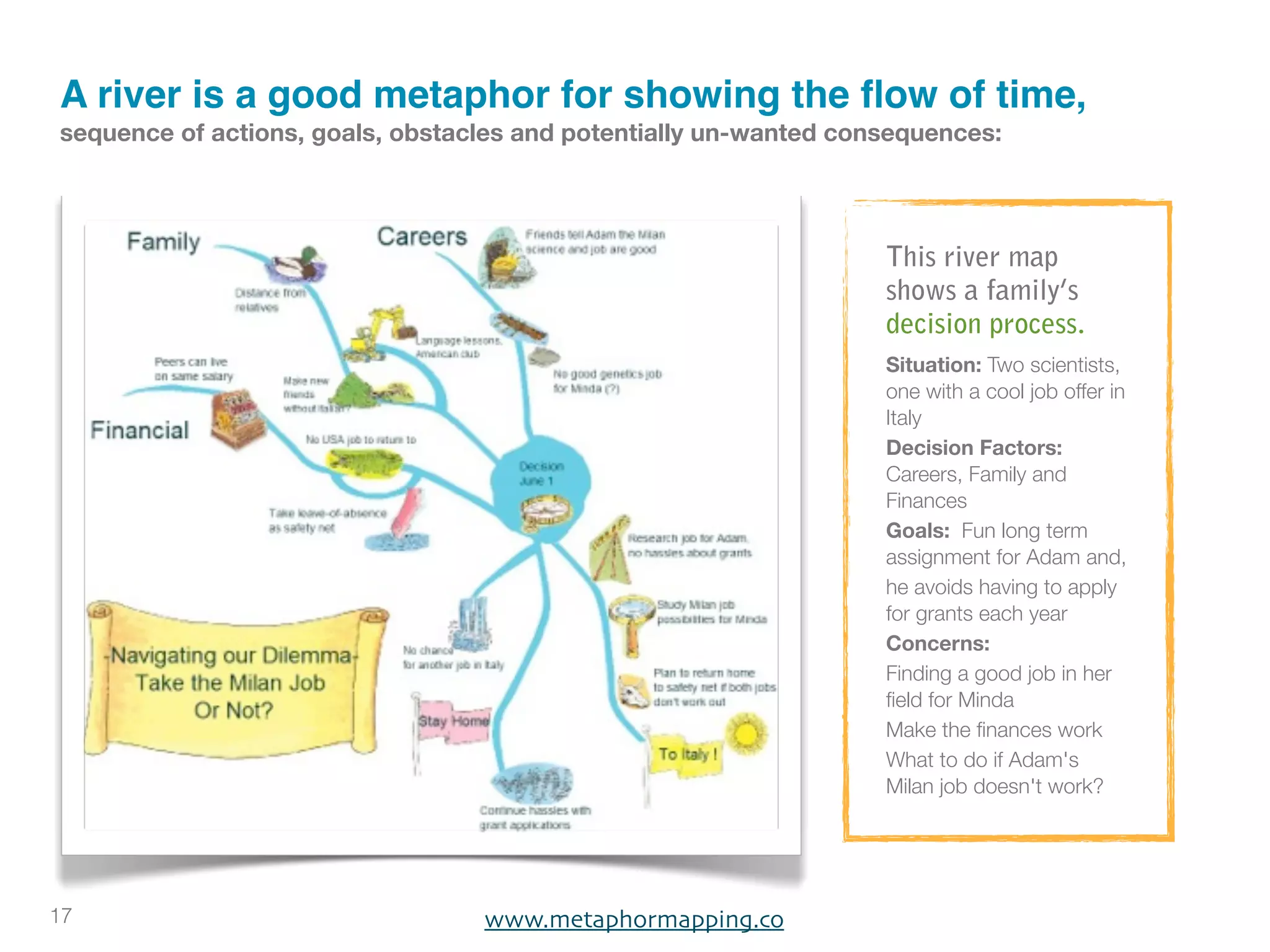 A river is a good metaphor for showing the ﬂow of time,
sequence of actions, goals, obstacles and potentially un-wanted consequences:




                                                                   This river map
                                                                   shows a family’s
                                                                   decision process.
                                                                   Situation: Two scientists,
                                                                   one with a cool job offer in
                                                                   Italy
                                                                   Decision Factors:
                                                                   Careers, Family and
                                                                   Finances 
                                                                   Goals:  Fun long term
                                                                   assignment for Adam and, 
                                                                   he avoids having to apply
                                                                   for grants each year
                                                                   Concerns:
                                                                   Finding a good job in her
                                                                   ﬁeld for Minda
                                                                   Make the ﬁnances work
                                                                   What to do if Adam's
                                                                   Milan job doesn't work?




17                                www.metaphormapping.co
 