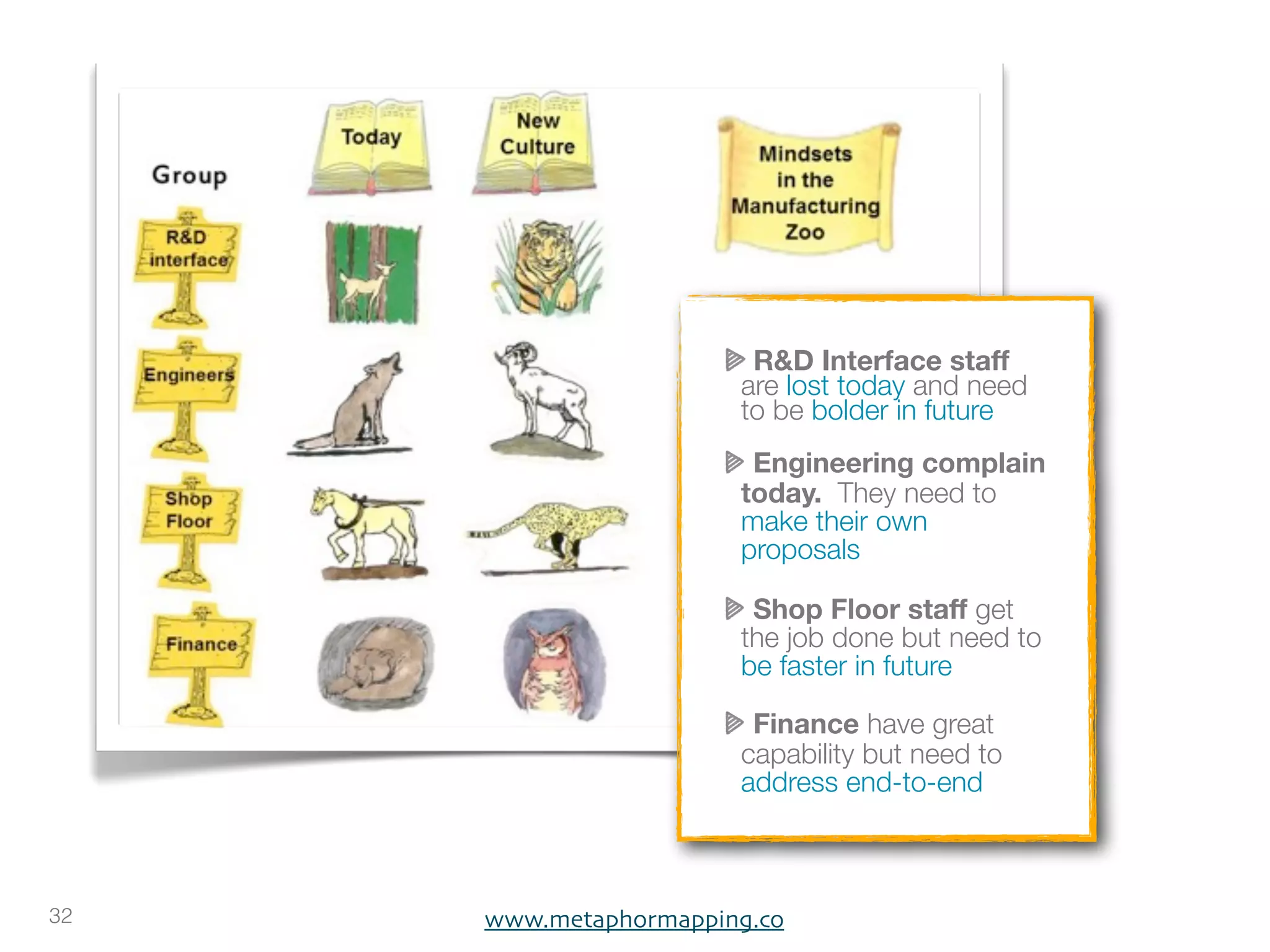 R&D Interface staff
                       are lost today and need
                       to be bolder in future
                        Engineering complain
                       today.  They need to
                       make their own
                       proposals

                        Shop Floor staff get
                       the job done but need to
                       be faster in future

                        Finance have great
                       capability but need to
                       address end-to-end



32   www.metaphormapping.co
 
