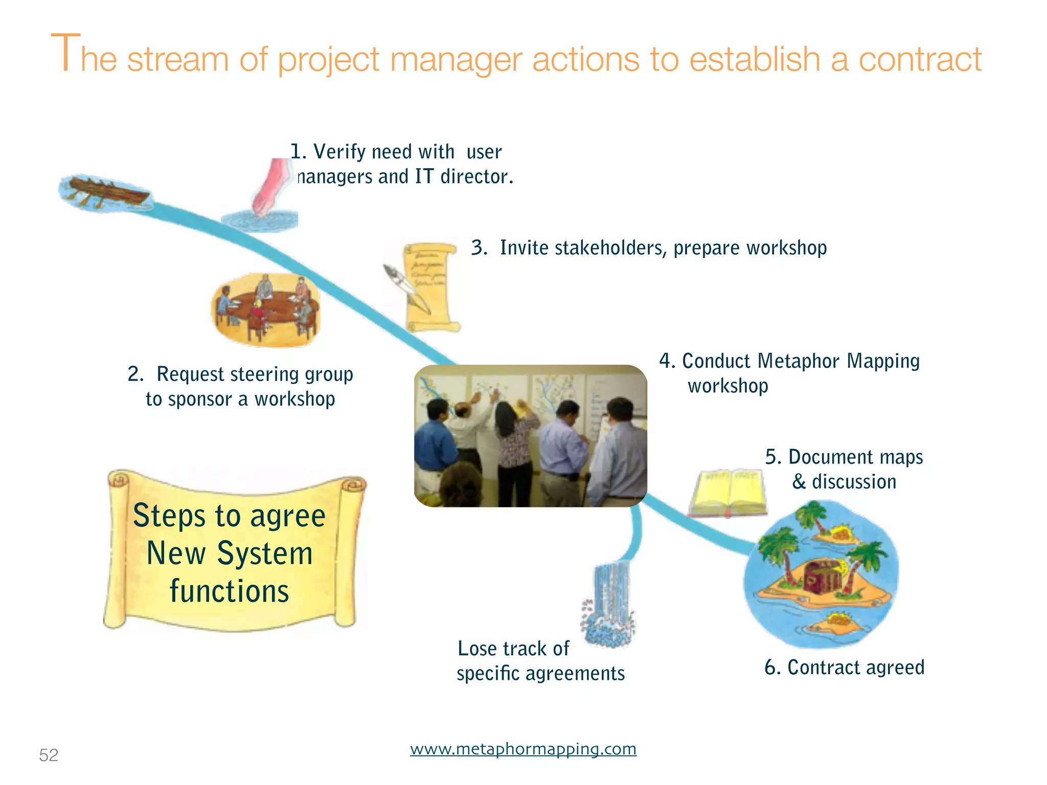 The stream of project manager actions to establish a contract
                      1. Verify need with user
                      managers and IT director.


                                          3. Invite stakeholders, prepare workshop




                                                               4. Conduct Metaphor Mapping
     2. Request steering group
                                                                  workshop
       to sponsor a workshop

                                                                           5. Document maps
                                                                              & discussion
      Steps to agree
       New System
        functions
                                        Lose track of
                                        specific agreements               6. Contract agreed



52                                 www.metaphormapping.com
 