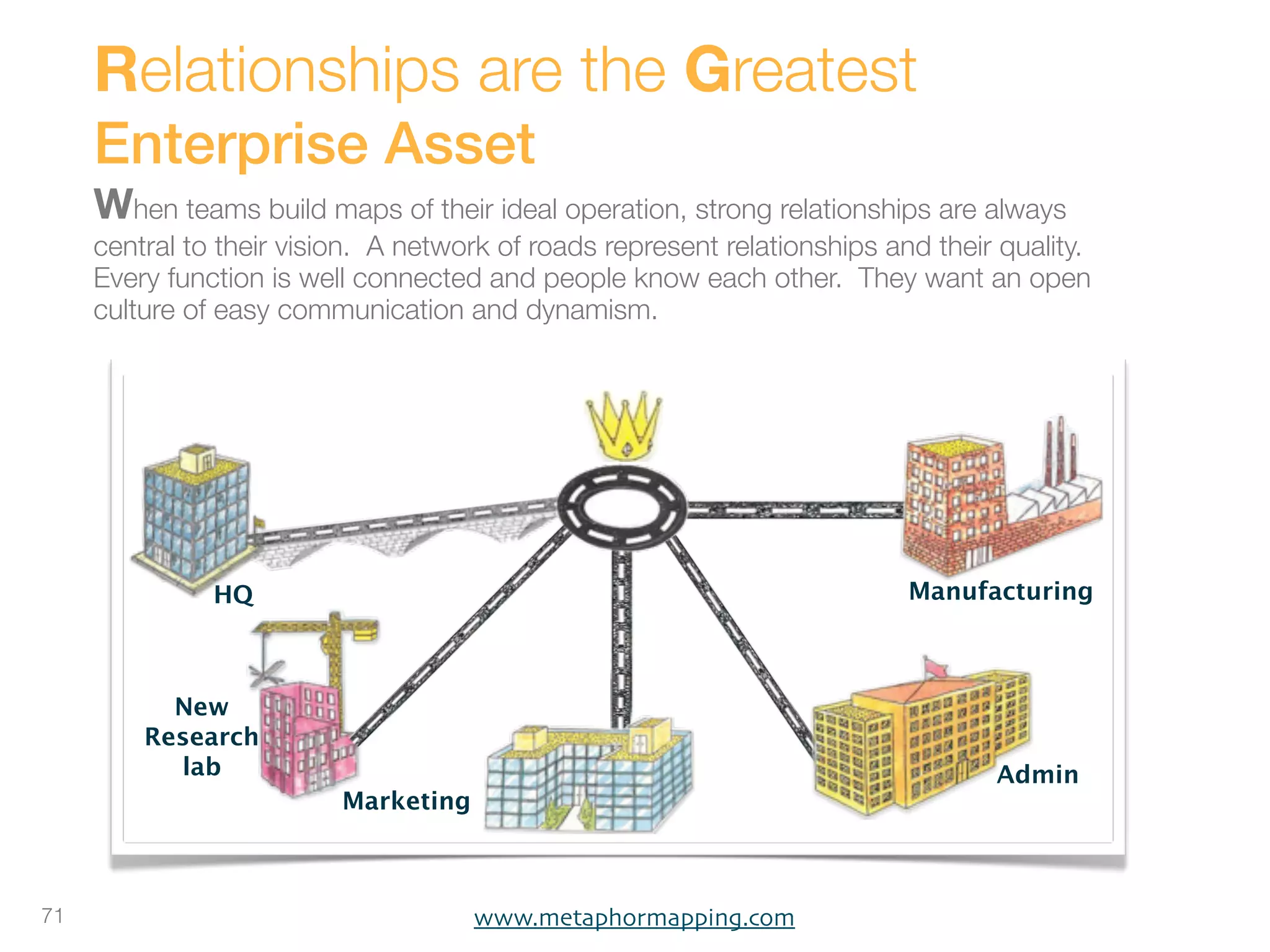 Relationships are the Greatest
     Enterprise Asset
     When teams build maps of their ideal operation, strong relationships are always
     central to their vision. A network of roads represent relationships and their quality.
     Every function is well connected and people know each other. They want an open
     culture of easy communication and dynamism.




               HQ                                                          Manufacturing



           New
         Research
           lab                                                                    Admin
                          Marketing



71                                    www.metaphormapping.com
 