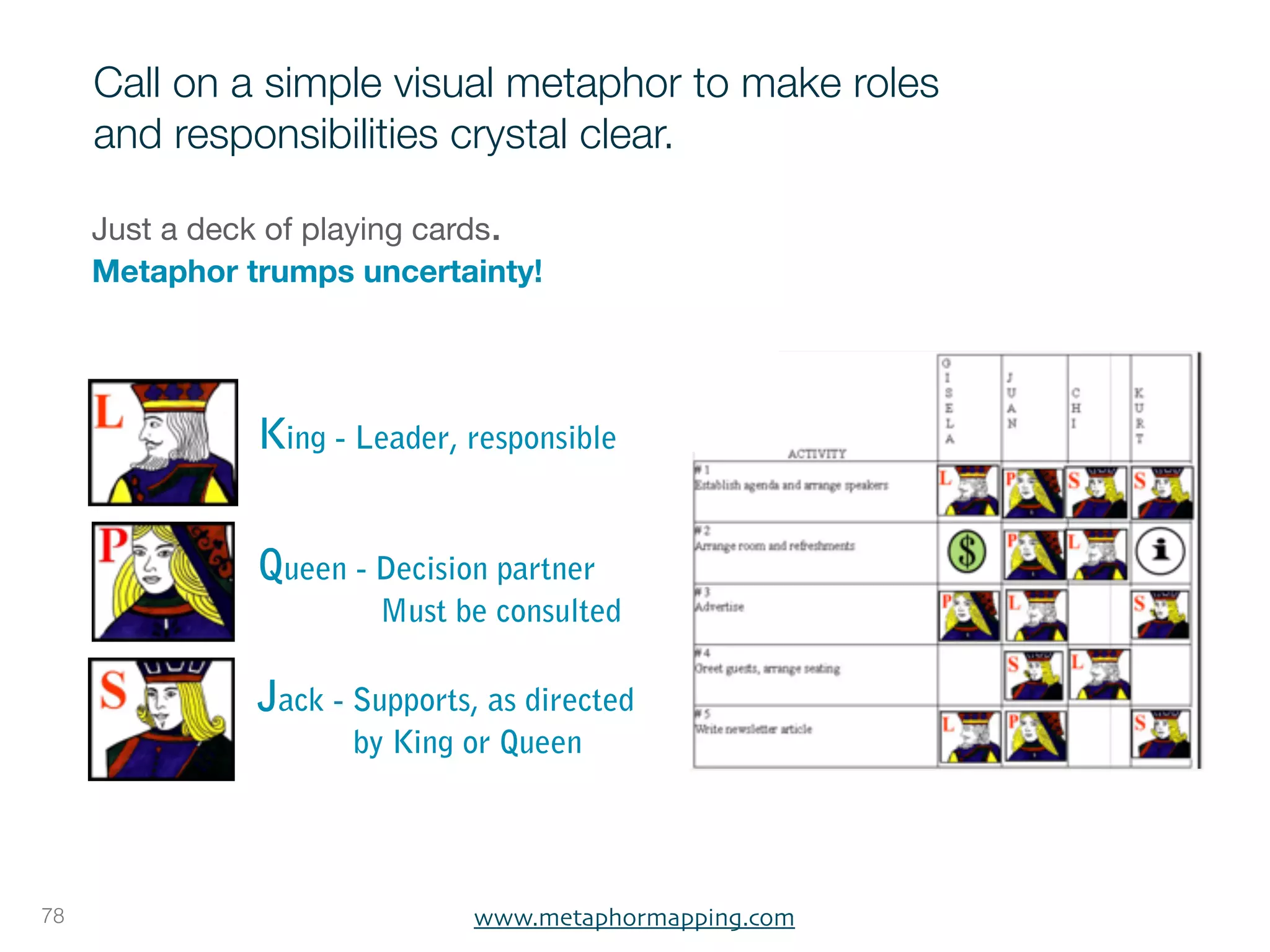 Call on a simple visual metaphor to make roles
     and responsibilities crystal clear.

     Just a deck of playing cards.
     Metaphor trumps uncertainty!




               King - Leader, responsible


               Queen - Decision partner
                        Must be consulted

               Jack - Supports, as directed
                      by King or Queen




78                             www.metaphormapping.com
 