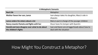 How Might You Construct a Metaphor?
A Metaphoric Scenario
Real Life Metaphor
Mother favors her son, Lance Ivan always takes his daughter, Mary’s side in
disputes
Lance orders his sisters about a lot Mary is put in charge of the younger children
Nancy resents Pamela and fights with her Oscar loses his temper with Quentin
Harold and Jane disagree over what to do about
the children’s fights
Ivan and Karen are at loggerheads about how to
deal with the situation
 