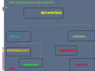 THE CATEGORIES OF METAPHYICS

METAPHYSICS
SPECIAL GENERNAL
EPISTEMOLOGY ONTOLOGY
COSMOLOGY BEING AS
SUCH
 