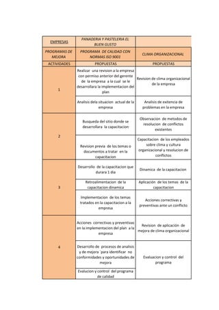 EMPRESAS
PANADERIA Y PASTELERIA EL
BUEN GUSTO
PROGRAMAS DE
MEJORA
PROGRAMA DE CALIDAD CON
NORMAS ISO 9001
CLIMA ORGANIZACIONAL
ACTIVIDADES PROPUESTAS PROPUESTAS
Realizar una revision a la empresa
con permiso anterior del gerente
de la empresa a la cual se le
desarrollara la implementacion del
plan
Revision de clima organizacional
de la empresa
Analisis dela situacion actual de la
empresa
Analisis de exitencia de
problemas en la empresa
Busqueda del sitio donde se
desarrollara la capacitacion
Observacion de metodos de
resolucion de conflictos
existentes
Revision previa de los temas o
documentos a tratar en la
capacitacion
Capacitacion de los empleados
sobre clima y cultura
organizacional y resolucion de
conflictos
Desarrollo de la capacitacion que
durara 1 dia
Dinamica de la capacitacion
Retroalimentacion de la
capacitacion dinamica
Aplicación de los temas de la
capacitacion
Implementacion de los temas
tratados en la capacitacion a la
empresa
Acciones correctivas y
preventivas ante un conflicto
Acciones correctivas y preventivas
en la implementacion del plan a la
empresa
Revision de aplicación de
mejora de clima organizacional
Desarrollo de procesos de analisis
y de mejora ´para identificar no
conformidades y oportunidades de
mejora
Evalucion y control del programa
de calidad
1
2
3
4
Evaluacion y control del
programa
 