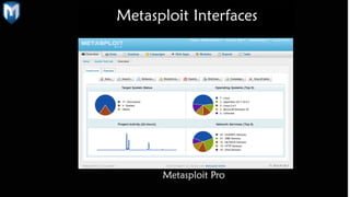 Metasploit Pro
Metasploit Interfaces
 