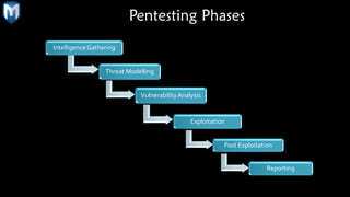 Pentesting Phases
IntelligenceGathering
Threat Modelling
VulnerabilityAnalysis
Exploitation
Post Exploitation
Reporting
 