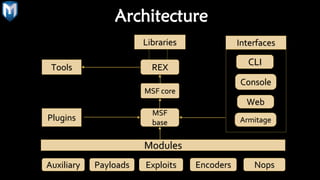 Tools
Libraries
REX
MSF core
MSF
base
Plugins
Modules
Auxiliary Payloads Exploits Encoders Nops
Architecture
Interfaces
Console
CLI
Web
Armitage
 