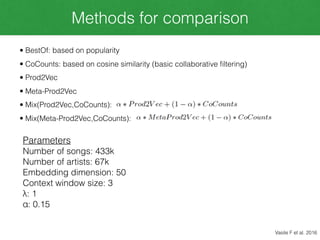 Methods for comparison
Vasile F et al. 2016
• BestOf: based on popularity
• CoCounts: based on cosine similarity (basic collaborative ﬁltering)
• Prod2Vec
• Meta-Prod2Vec
• Mix(Prod2Vec,CoCounts):
• Mix(Meta-Prod2Vec,CoCounts):
Parameters
Number of songs: 433k
Number of artists: 67k
Embedding dimension: 50
Context window size: 3
λ: 1
α: 0.15
 