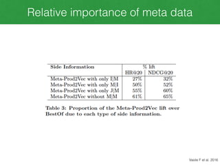 Relative importance of meta data
Vasile F et al. 2016
 