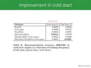 Improvement in cold start
Vasile F et al. 2016
Cold start
 